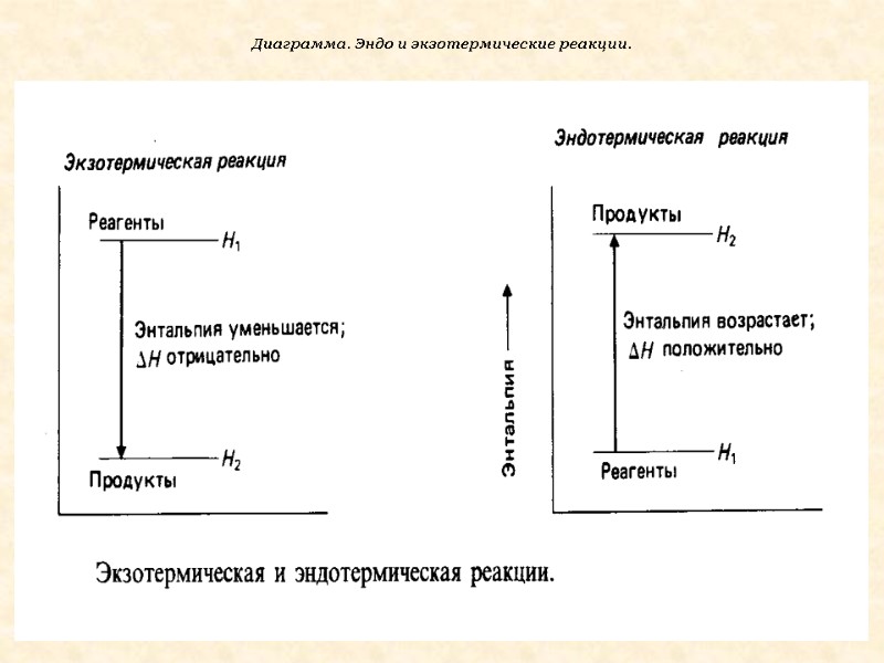 Диаграмма. Эндо и экзотермические реакции.